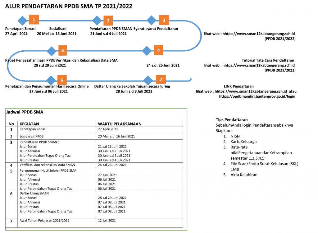 Alur Pendaftaran SMAN 12 kab 1